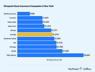 Best and Cheapest Home Insurance Companies in New York - ValuePenguin